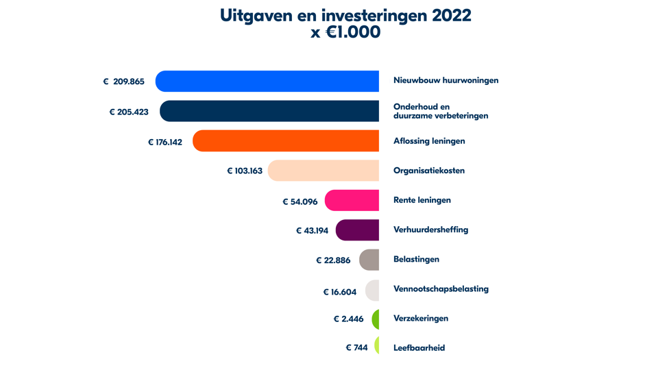 Uitgaven en investeringen 2022